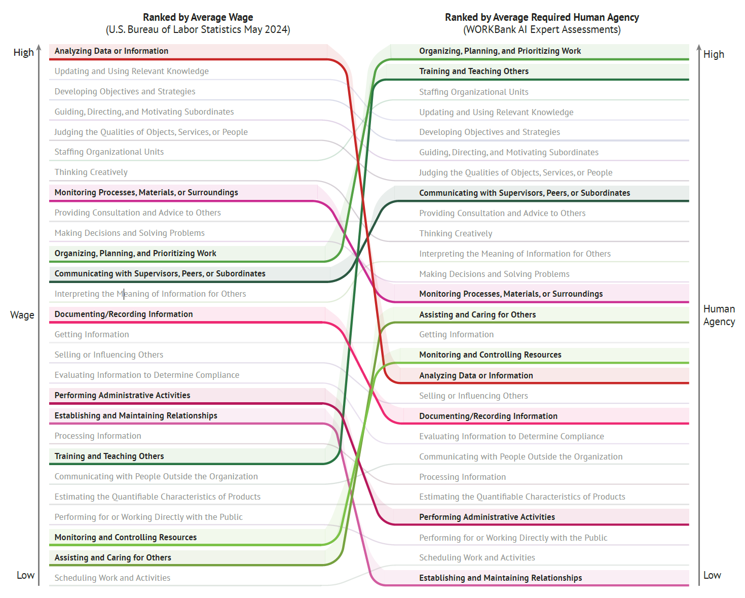 Diagram comparing job functions ranked by average wage and required human agency. Roles like ‘Analyzing data or information’ rank highest for wage, while ‘Organising, planning and prioritising work’ rank highest for human agency. Roles such as ‘Documenting/recording information’ and ‘Establishing and maintaining relationships’ rank lower on both axes.