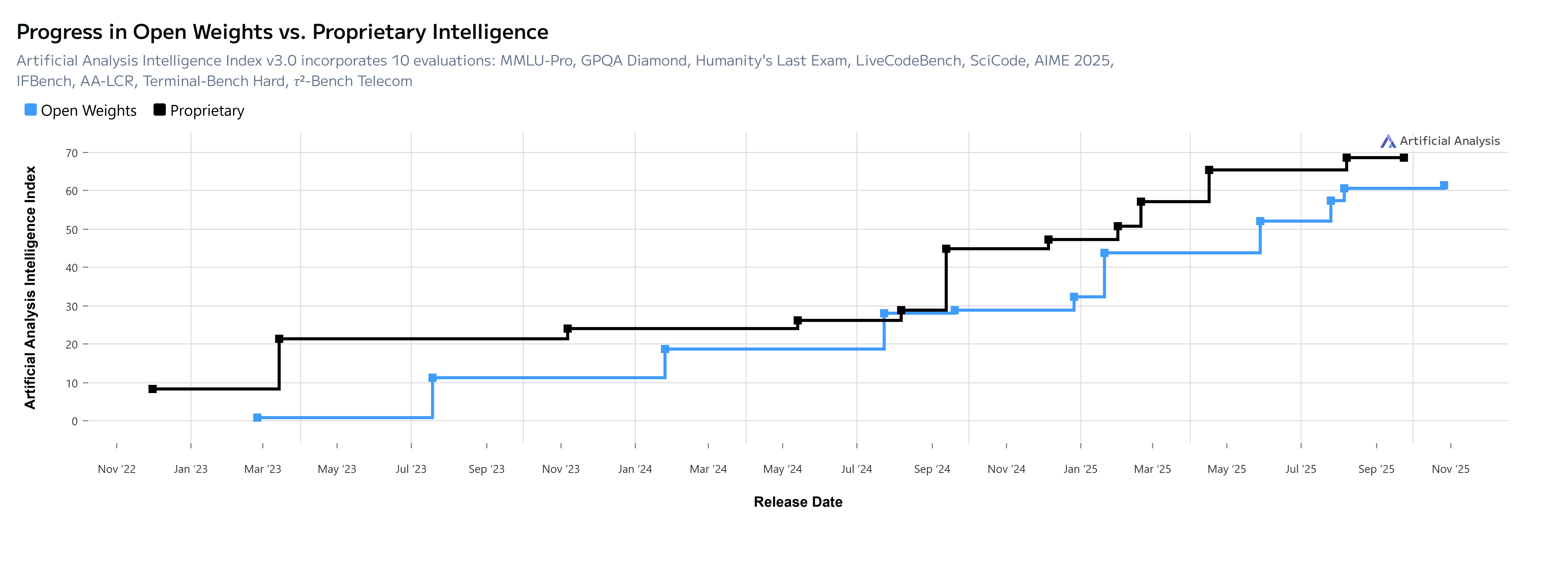 Line chart comparing progress of open weights vs proprietary AI models from November 2022 to October 2025, showing proprietary models leading in performance by mid-2024