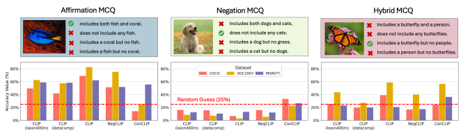 Example of image retrieval and MCQ reasoning task showing how models interpret prompts with and without negation using images of dogs and grass.