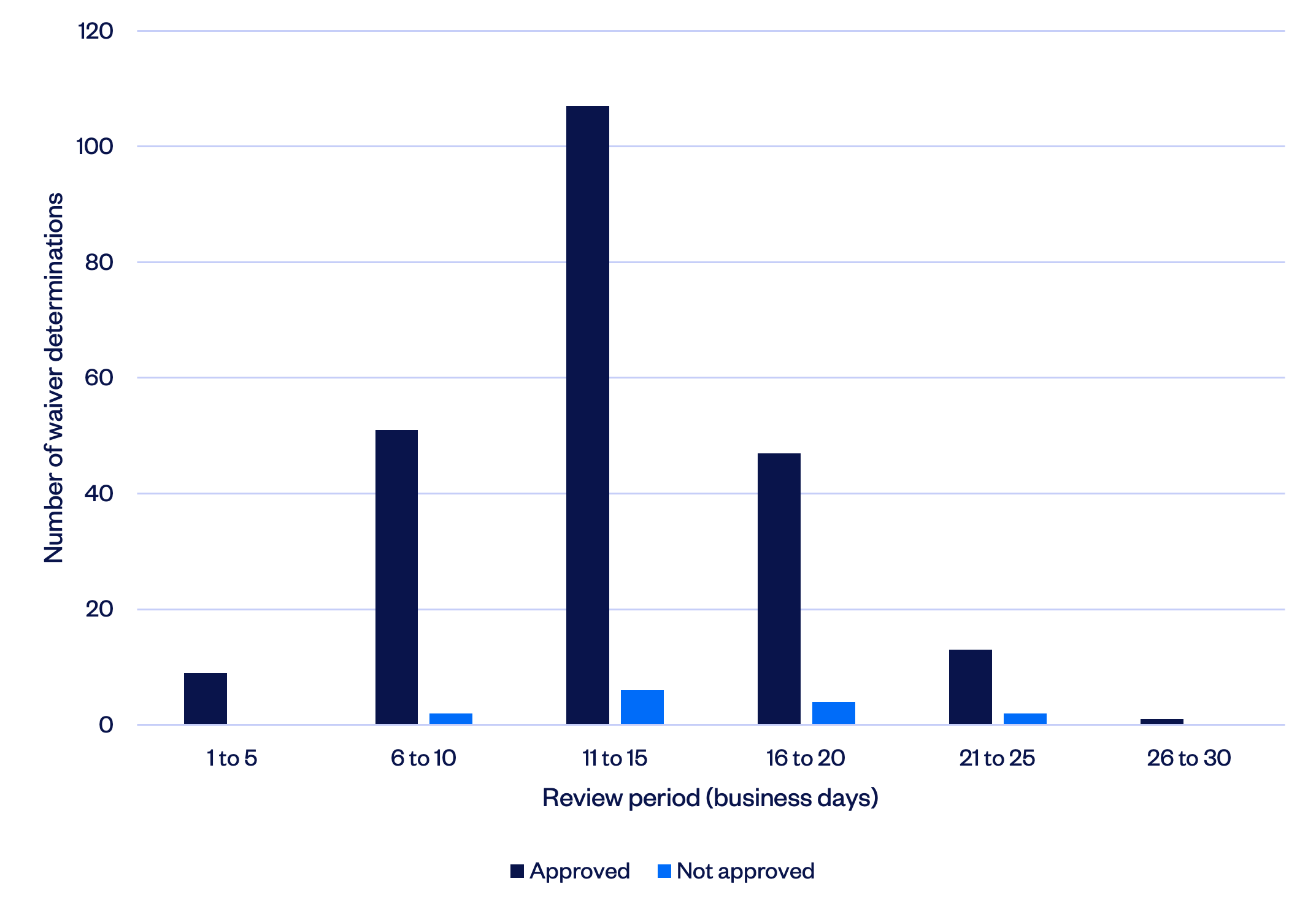 Graph 8: Waiver determinations – histogram of review period 