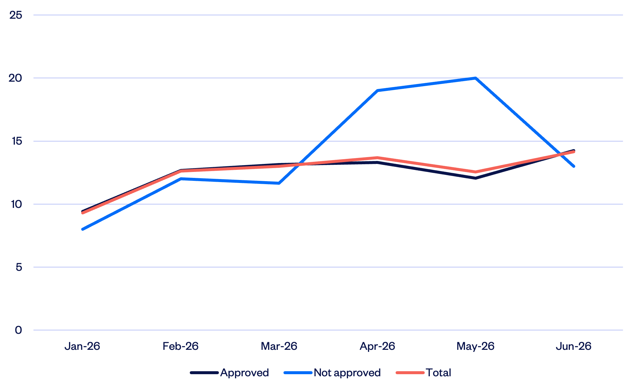 Graph 9: Waiver determinations – average review periods by month and outcome