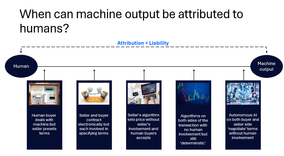 Illustration showing a spectrum from human to machine output, with examples under each. Scenarios range from human-controlled transactions to fully autonomous AI. The middle axis is labelled 