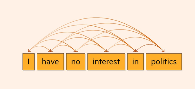 Illustration of attention mechanism showing all words in the sentence “I have no interest in politics” connecting to each other through directional arcs.