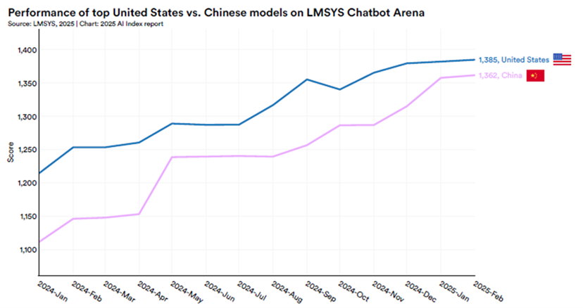 Chart comparing US and Chinese chatbot performance on LMSYS Arena from January 2024 to February 2025. US leads with a score of 1,385 vs China's 1,362.