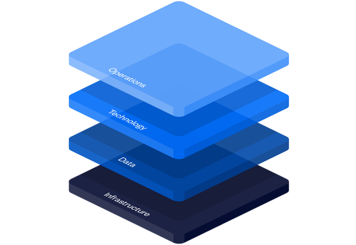 A Goldilocks story – Digital technology stack