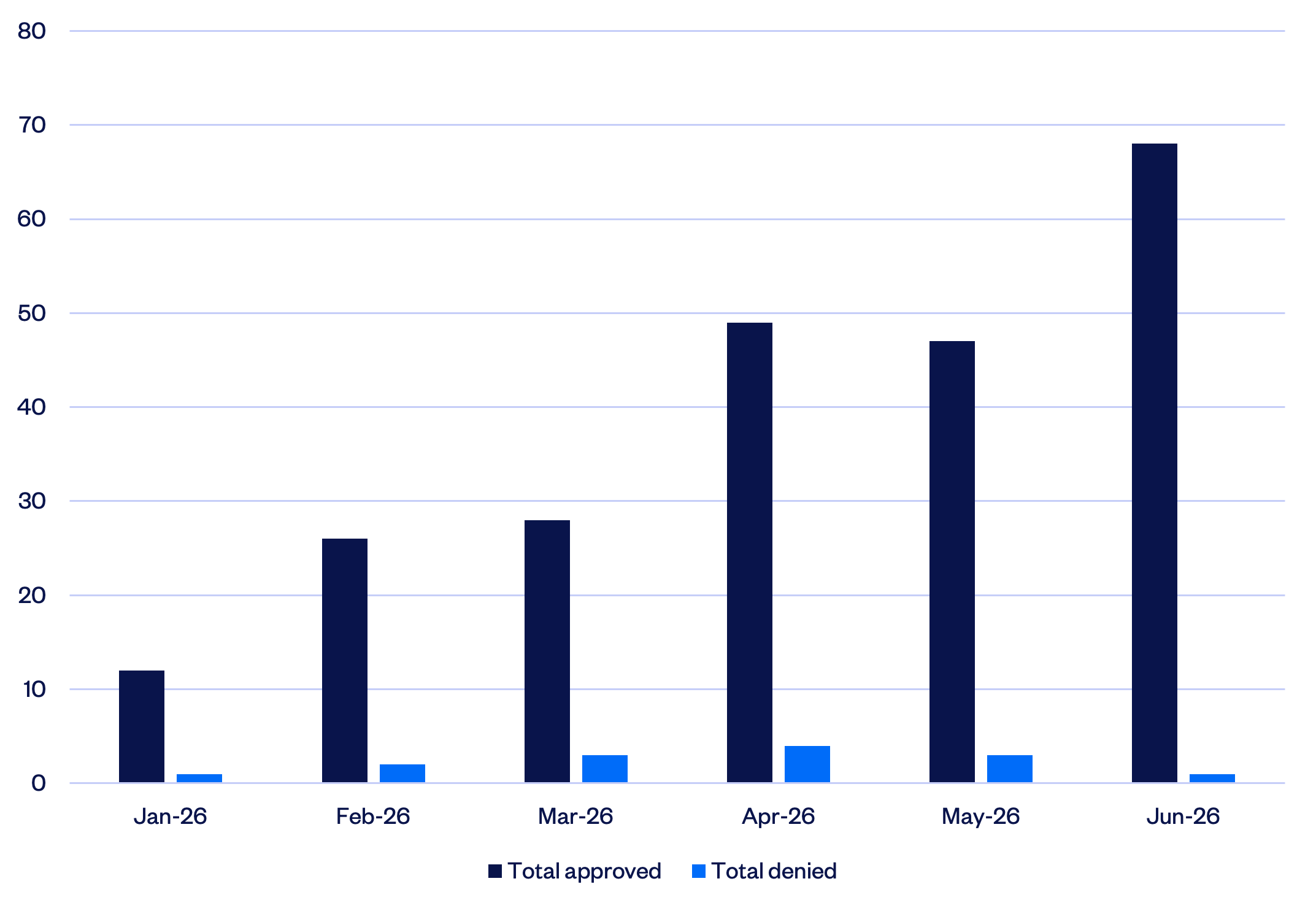 Graph 7: Waiver determinations – outcomes by month