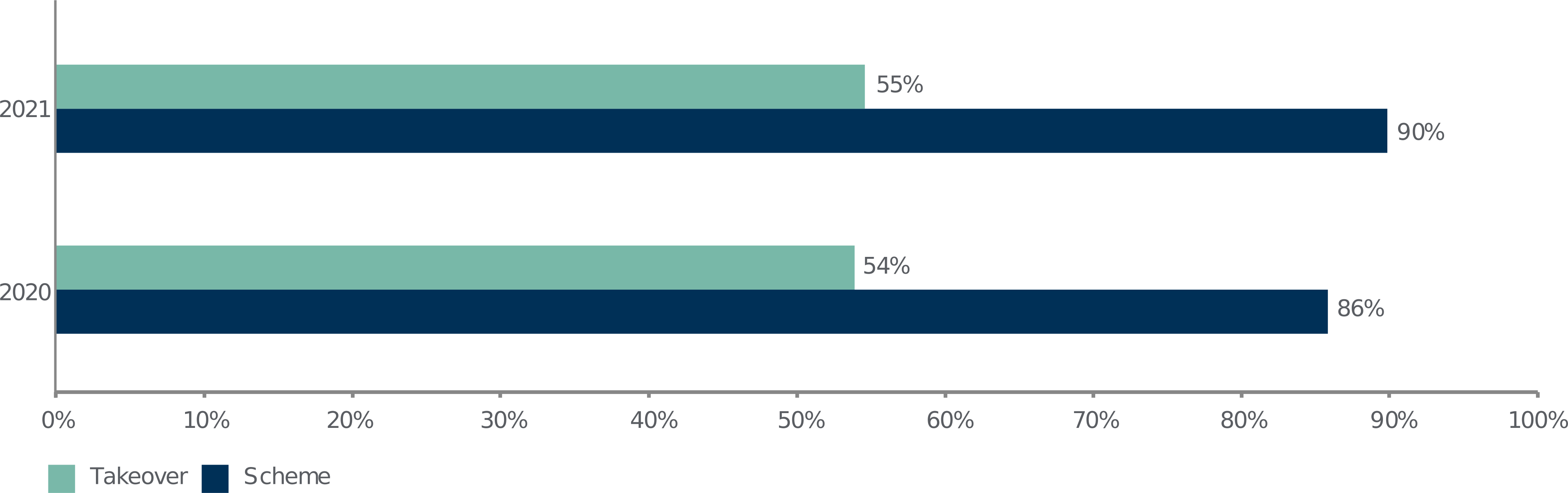 Success rates for takeovers v schemes” The green bar shows that takeovers had a 55% success rate in 2021. The dark blue bar shows that schemes of arrangement had a higher success rate of 90% in 2021