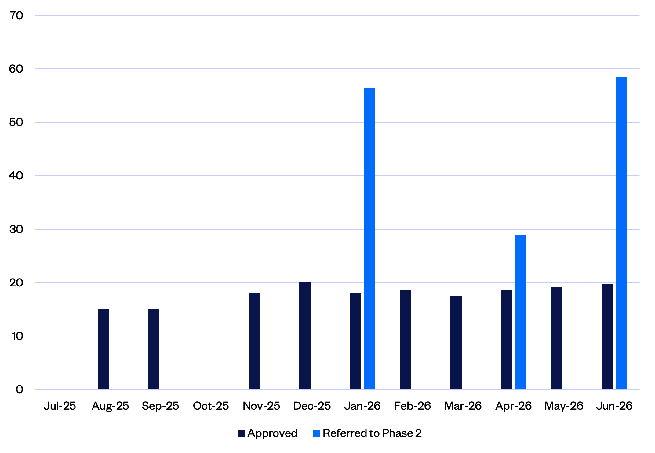 Graph 4: Merger notifications – average review periods by month