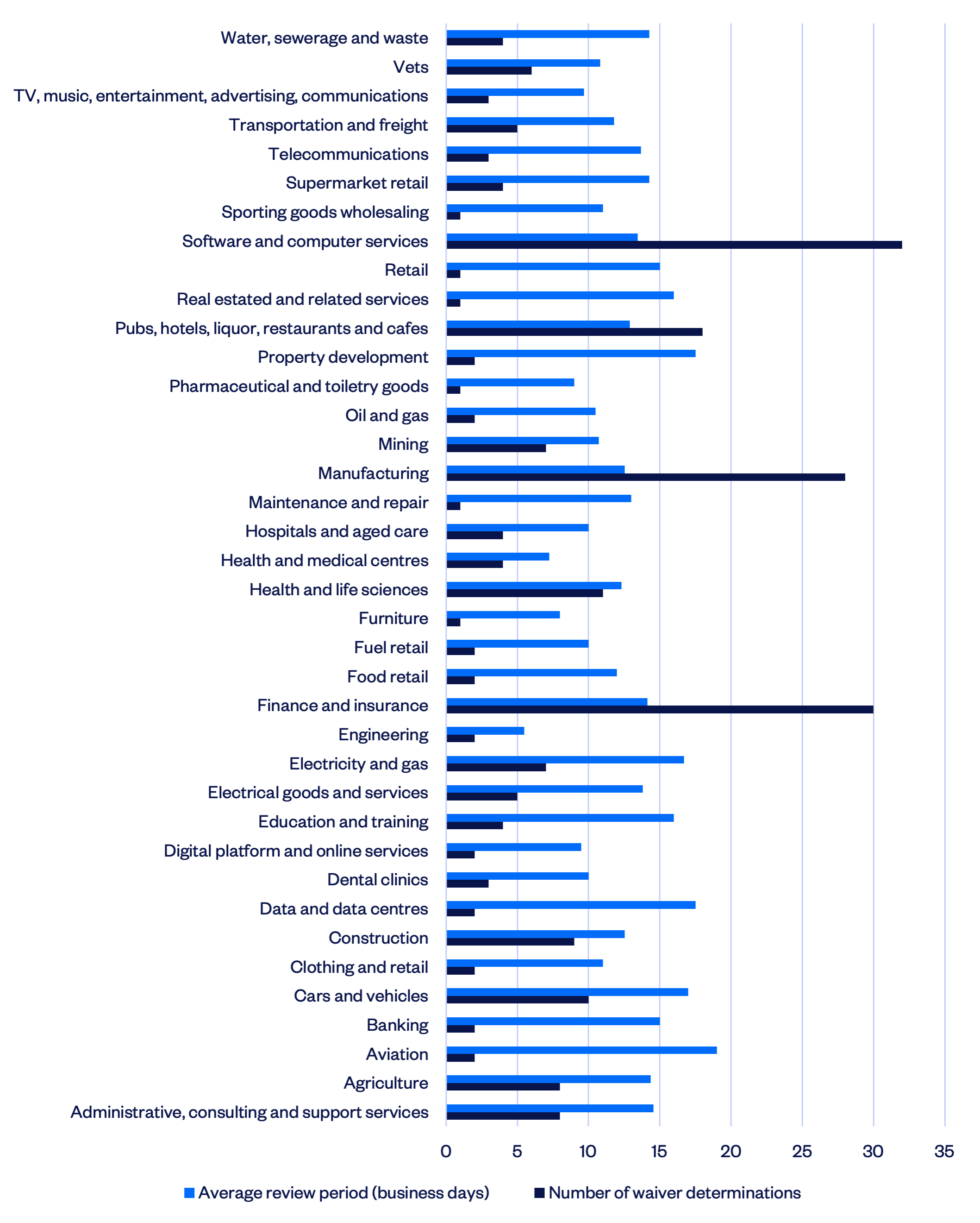 Graph 10 below shows the number of waiver determinations and average review period by industry.