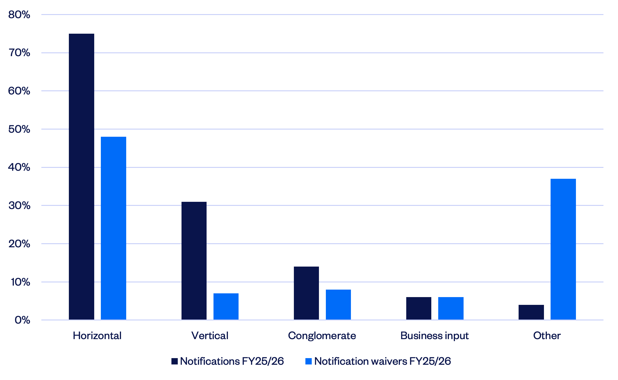 Graph 1b: Types of acquisitions Graph 1b: Types of acquisitions