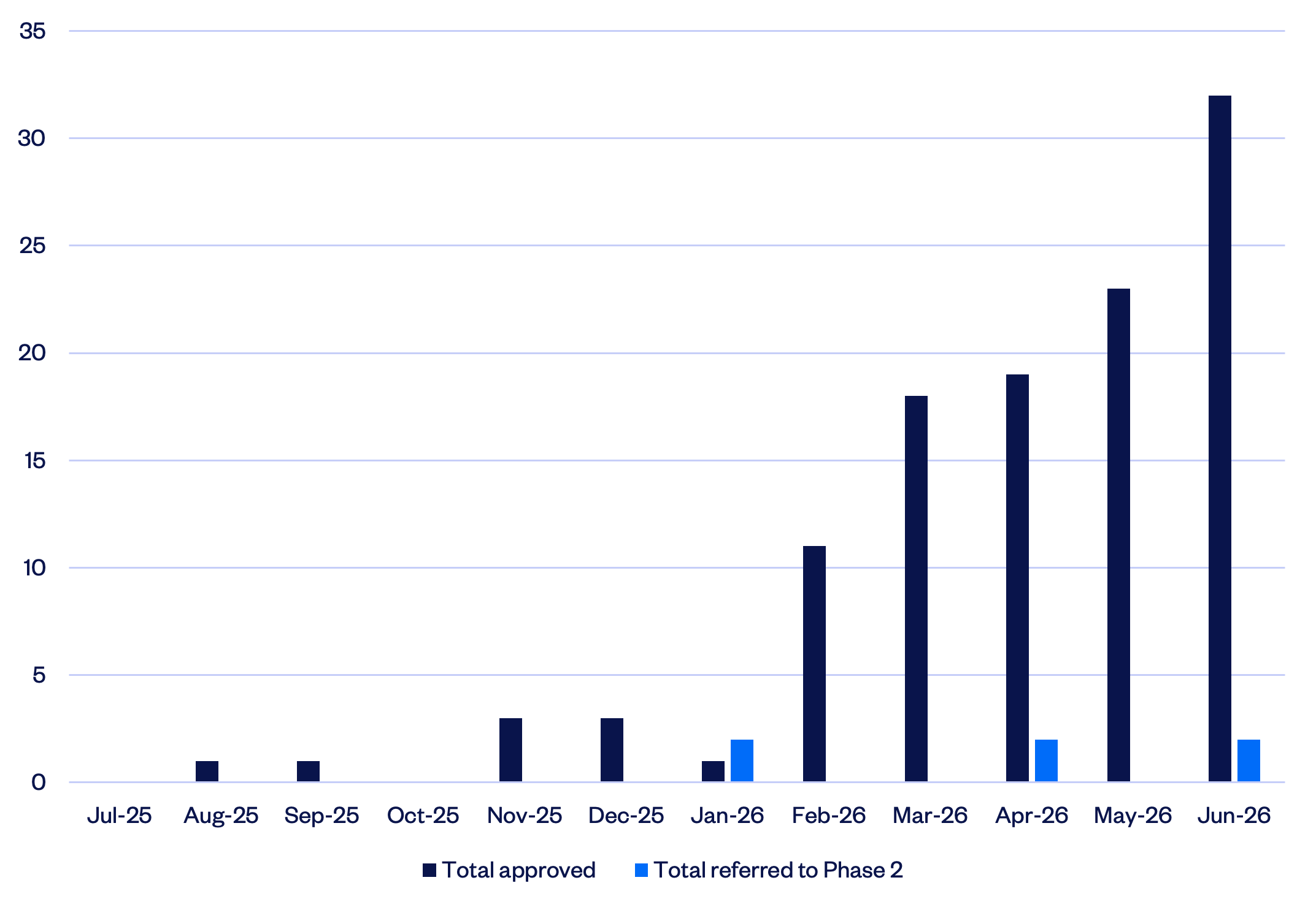 Graph 3: Merger notifications – outcomes of Phase 1 review