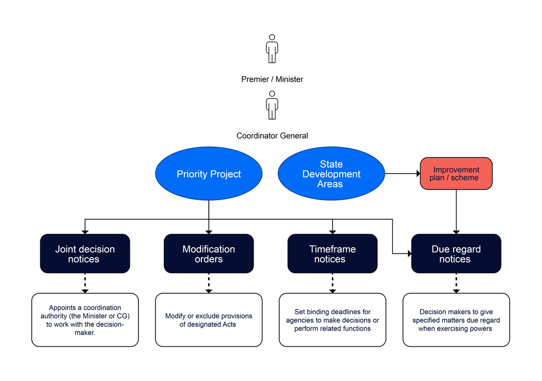 Diagram showing how a Priority Project or State Development Area leads to improvement plans and four notice types – joint decision, modification, timeframe and due regard – outlining decision making powers and binding deadlines.