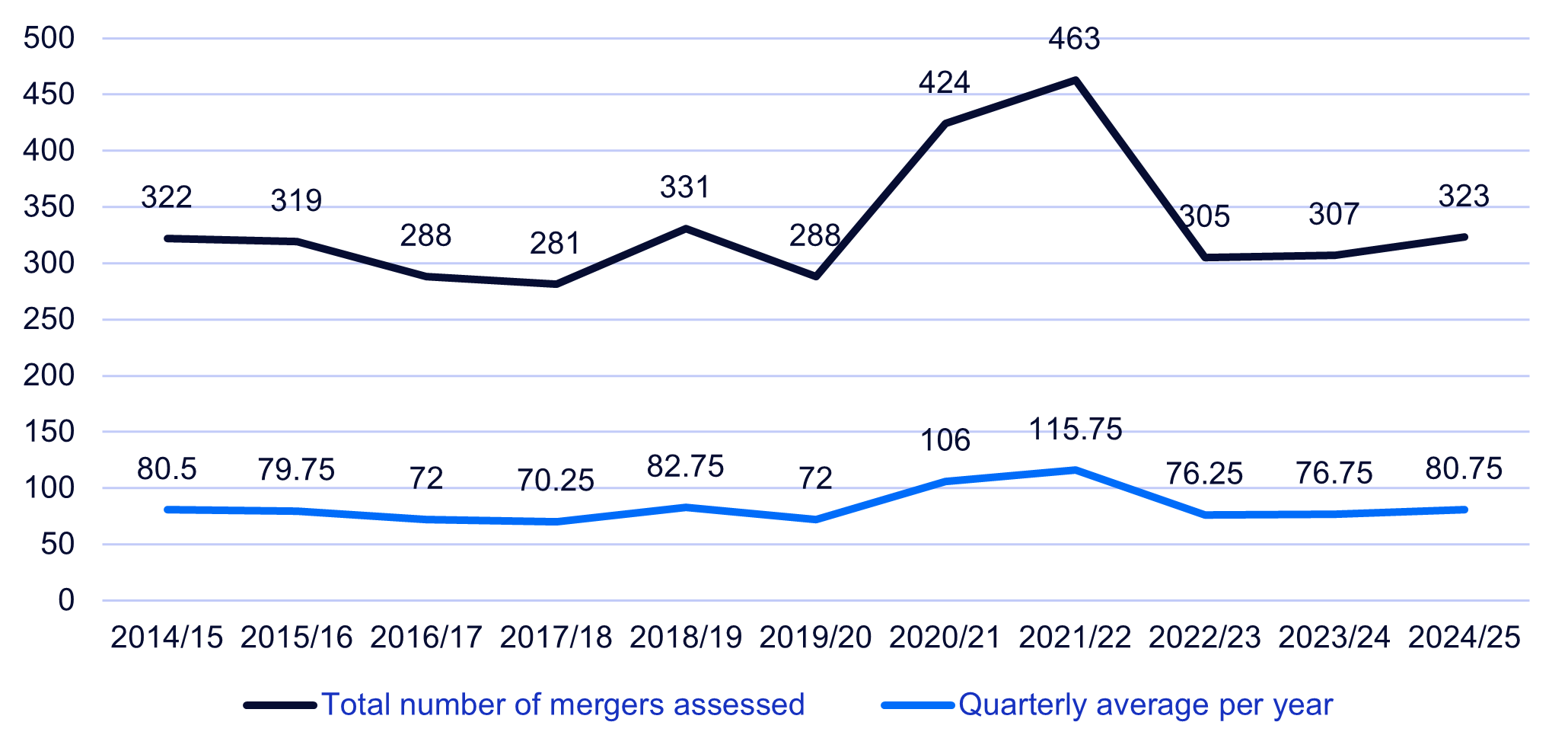 Number of mergers assessed by the ACCC under the prior voluntary merger regime