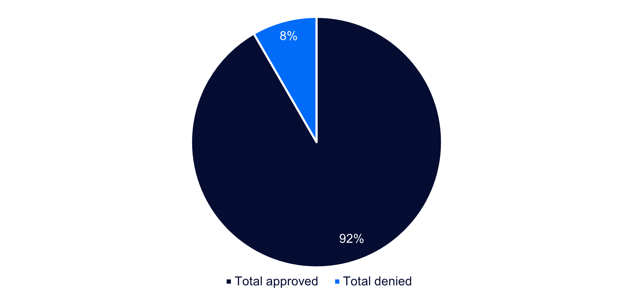 Outcome of waiver applications, Q1 2026