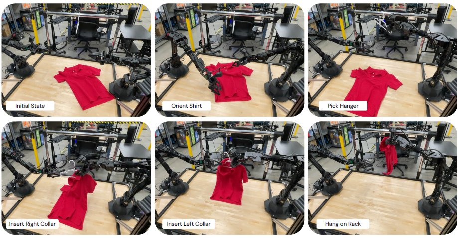 Six-panel sequence showing a robot system folding and hanging a red shirt: initial state with shirt flat, orienting shirt, picking hanger, inserting right and left collars onto hanger, and hanging shirt on rack.