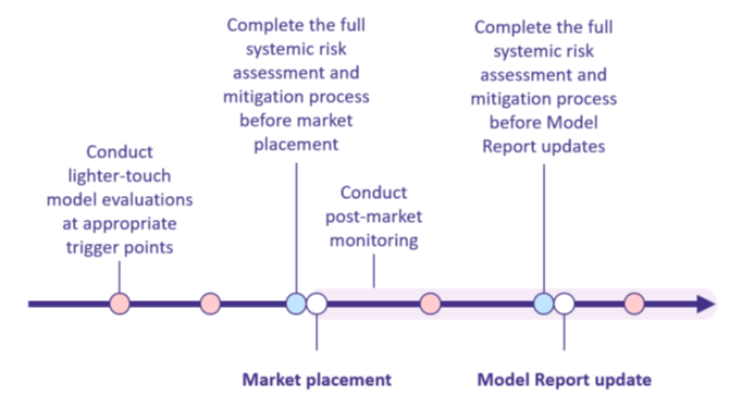 Timeline diagram illustrating the model risk management lifecycle. Key milestones include: conducting lighter-touch model evaluations at appropriate trigger points (early stage), completing full systemic risk assessments and mitigation processes before market placement, conducting post-market monitoring, and completing systemic risk assessments again prior to Model Report updates. Each stage is marked with distinct icons on a horizontal timeline, showing cyclical risk evaluation and monitoring activities from pre-market to post-update.