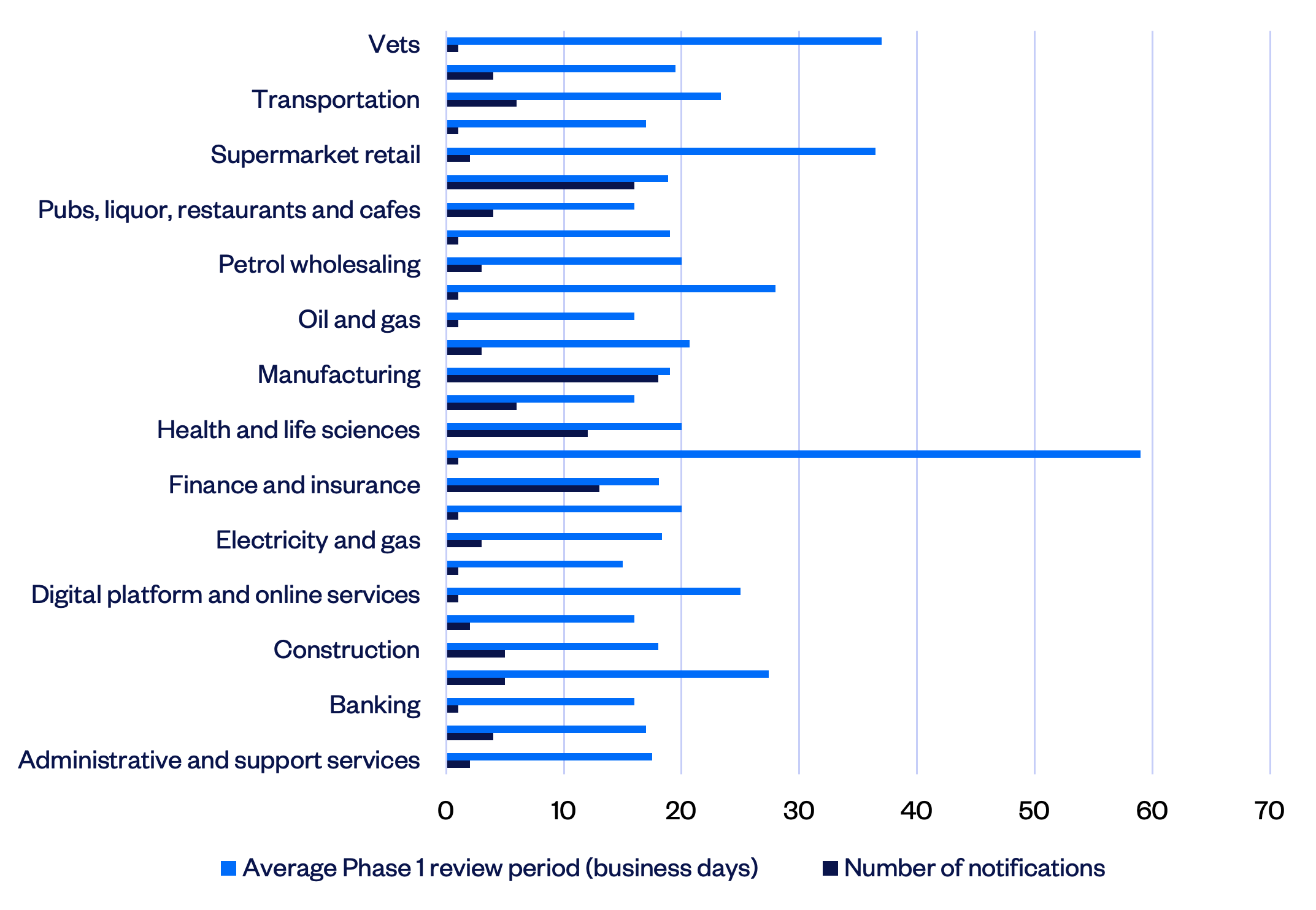 Graph 5 below shows the average review period for Phase 1 and the number of notifications lodged by industry in 2025–2026 (including the voluntary notification transitional period).