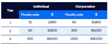 Table of penalty tiers for individuals and corporations showing amounts rising from 3,960 to 99,000 and 19,800 to 495,000 across tiers one to three.