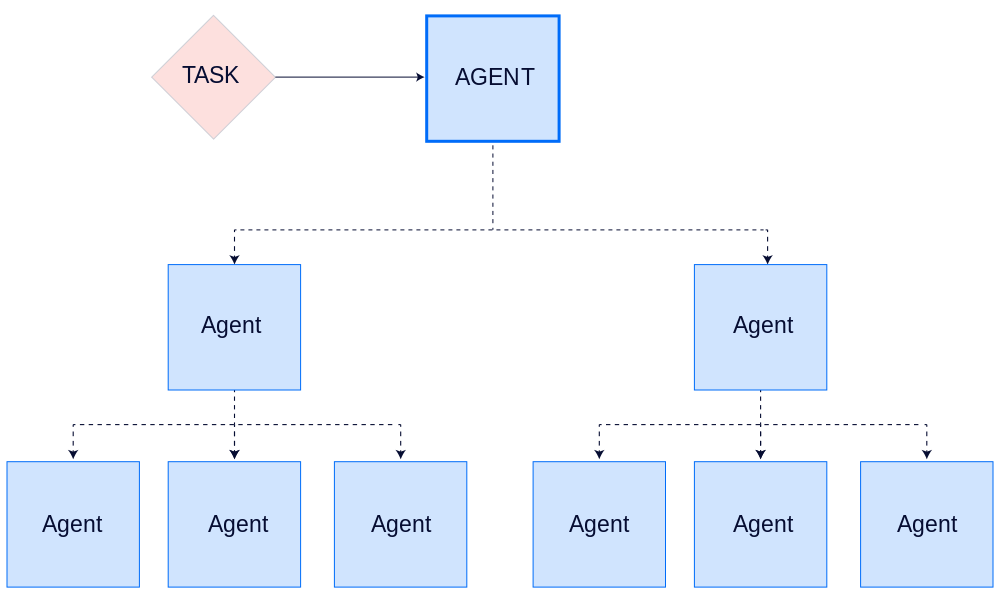 Hierarchical agent system where a single task is assigned to one agent, which delegates to subordinate agents in a tree structure