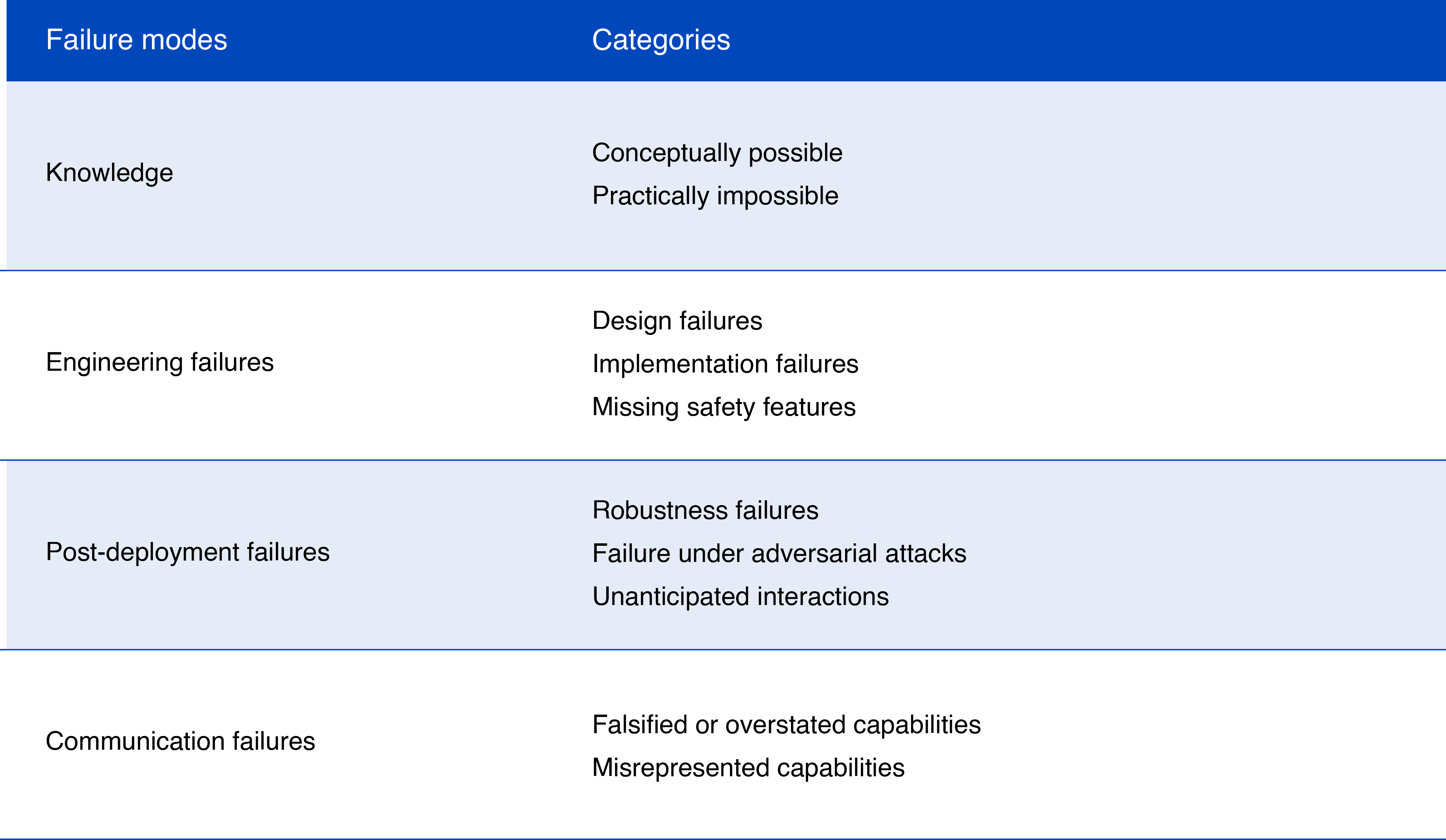 The interim report proposes a useful taxonomy of AI failures to perform