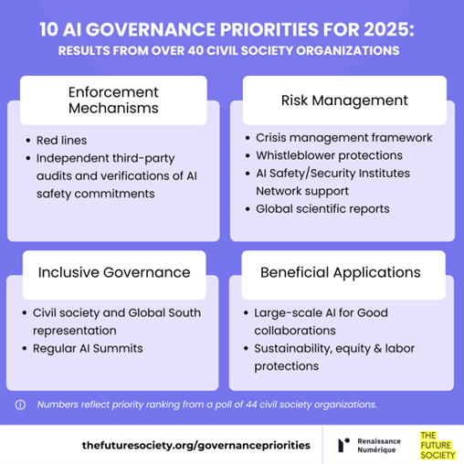 Infographic titled '10 AI Governance Priorities for 2025' based on input from over 40 civil society organizations. It categorizes priorities into four areas: 1) Enforcement Mechanisms—red lines, third-party audits; 2) Risk Management—crisis frameworks, whistleblower protections, safety institutes, scientific reports; 3) Inclusive Governance—Global South representation, AI summits; and 4) Beneficial Applications—AI for Good collaborations, sustainability and labor protections. Note indicates priorities are ranked from a poll of 44 organizations. Logos for The Future Society and Renaissance Numérique appear at the bottom.