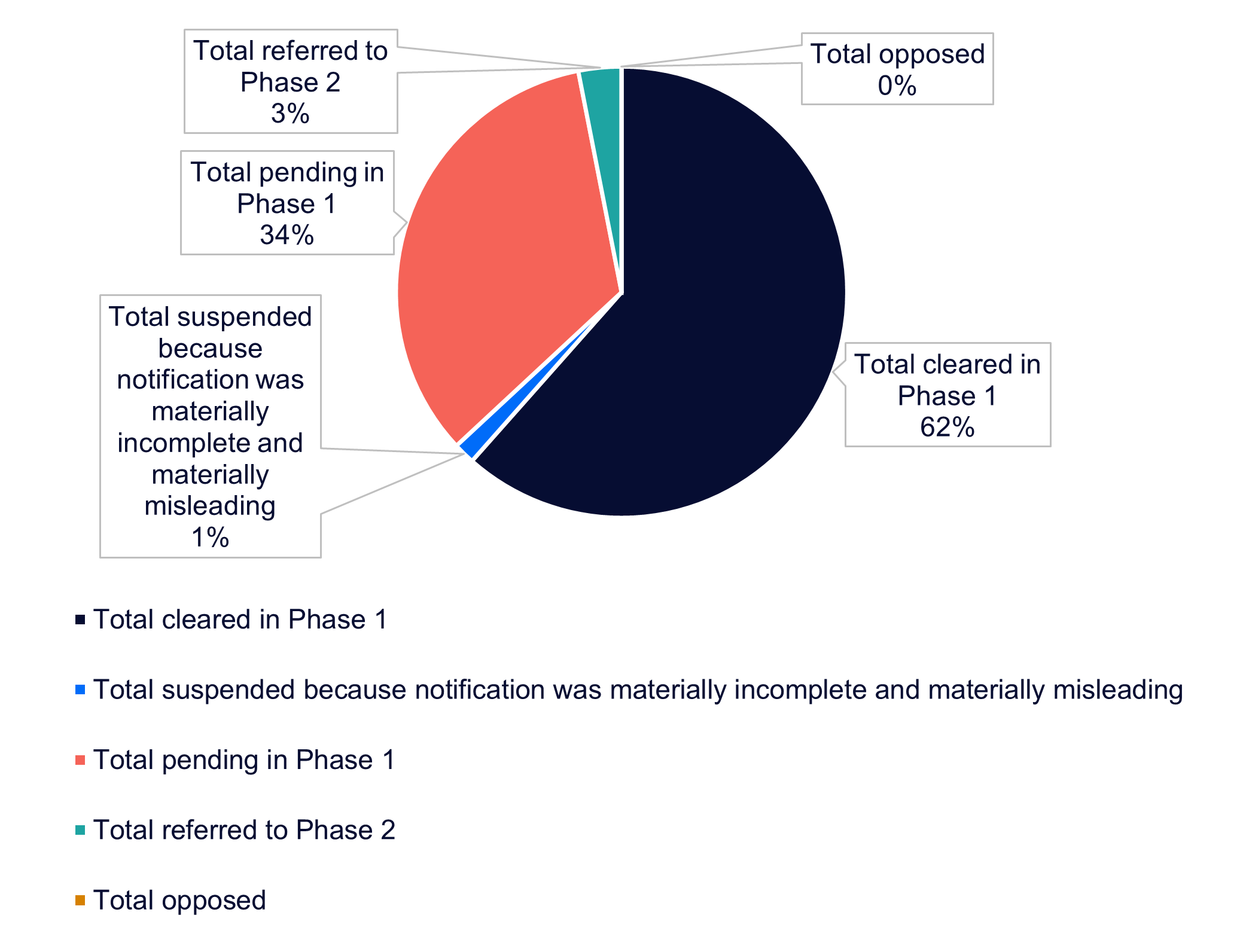 Outcome of merger notifications (1 July 2025 to 31 March 2026)