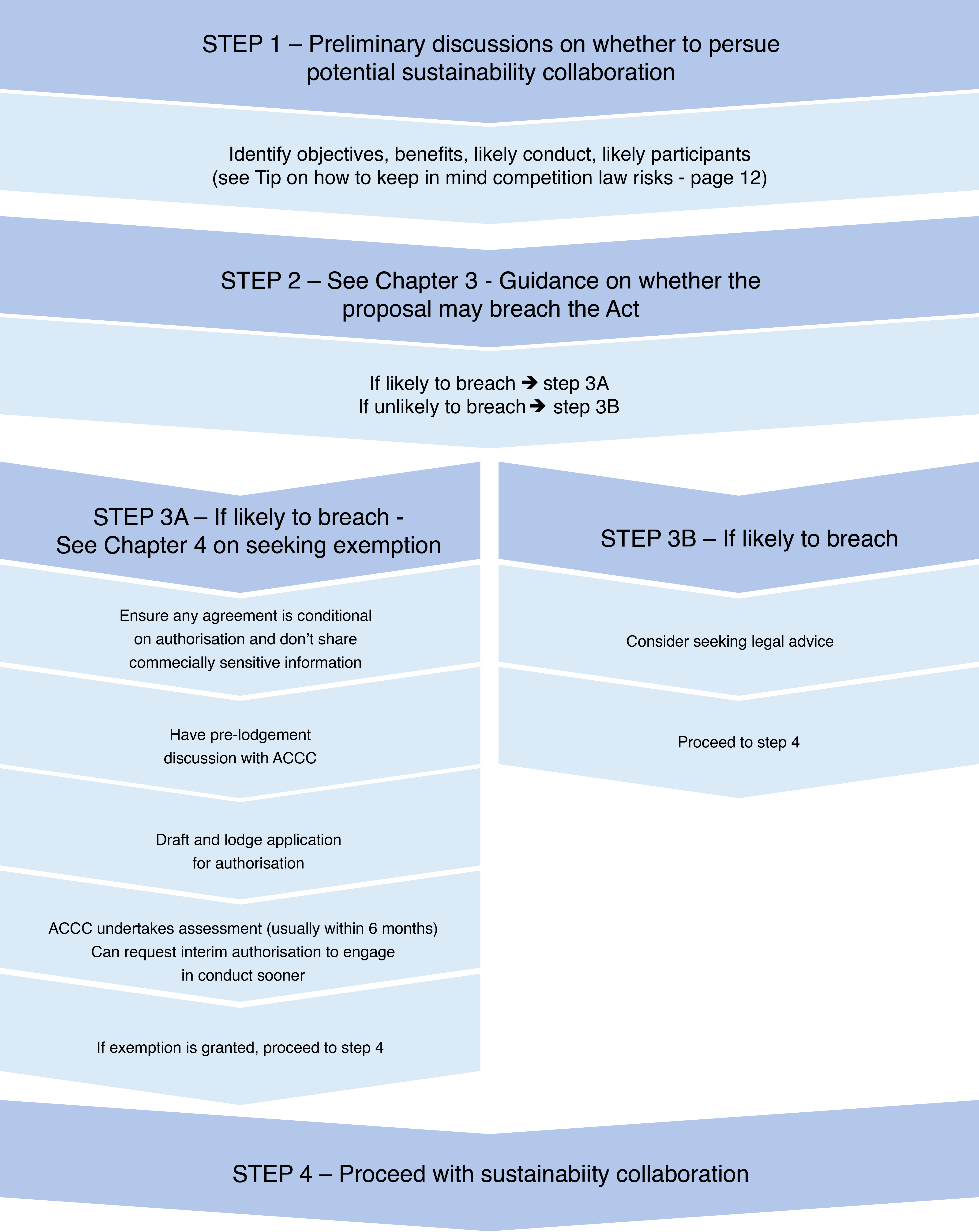 ACCC Diagram: Preliminary discussions on whether to persue potential sustainability collaboration