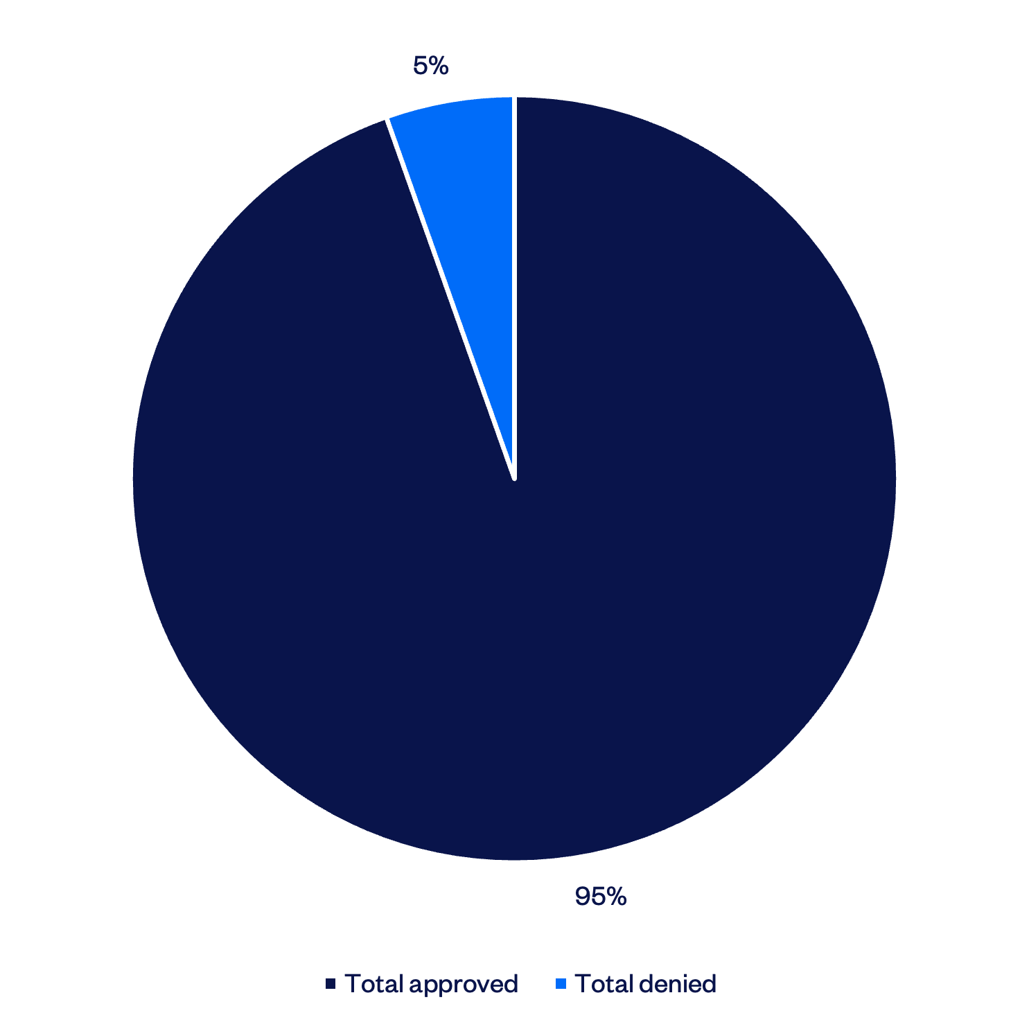 https://cdn.bfldr.com/FM3YDCO2/at/pp7mqh6nvww9vqv95fn463p/Graph_6_-_Outcome_of_waiver_determinations.png