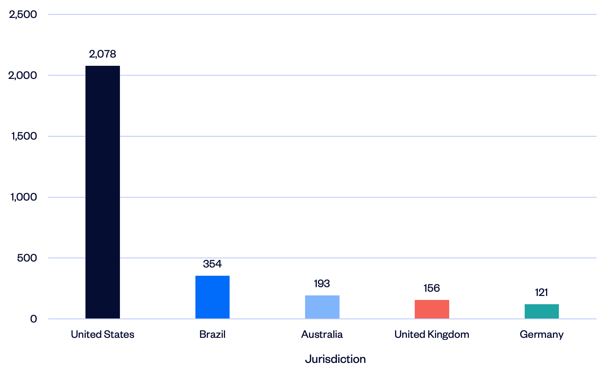 Total climate litigation cases by jurisdiction