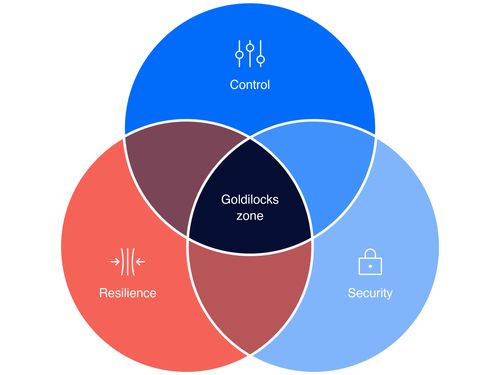A Goldilocks story – Venn diagram