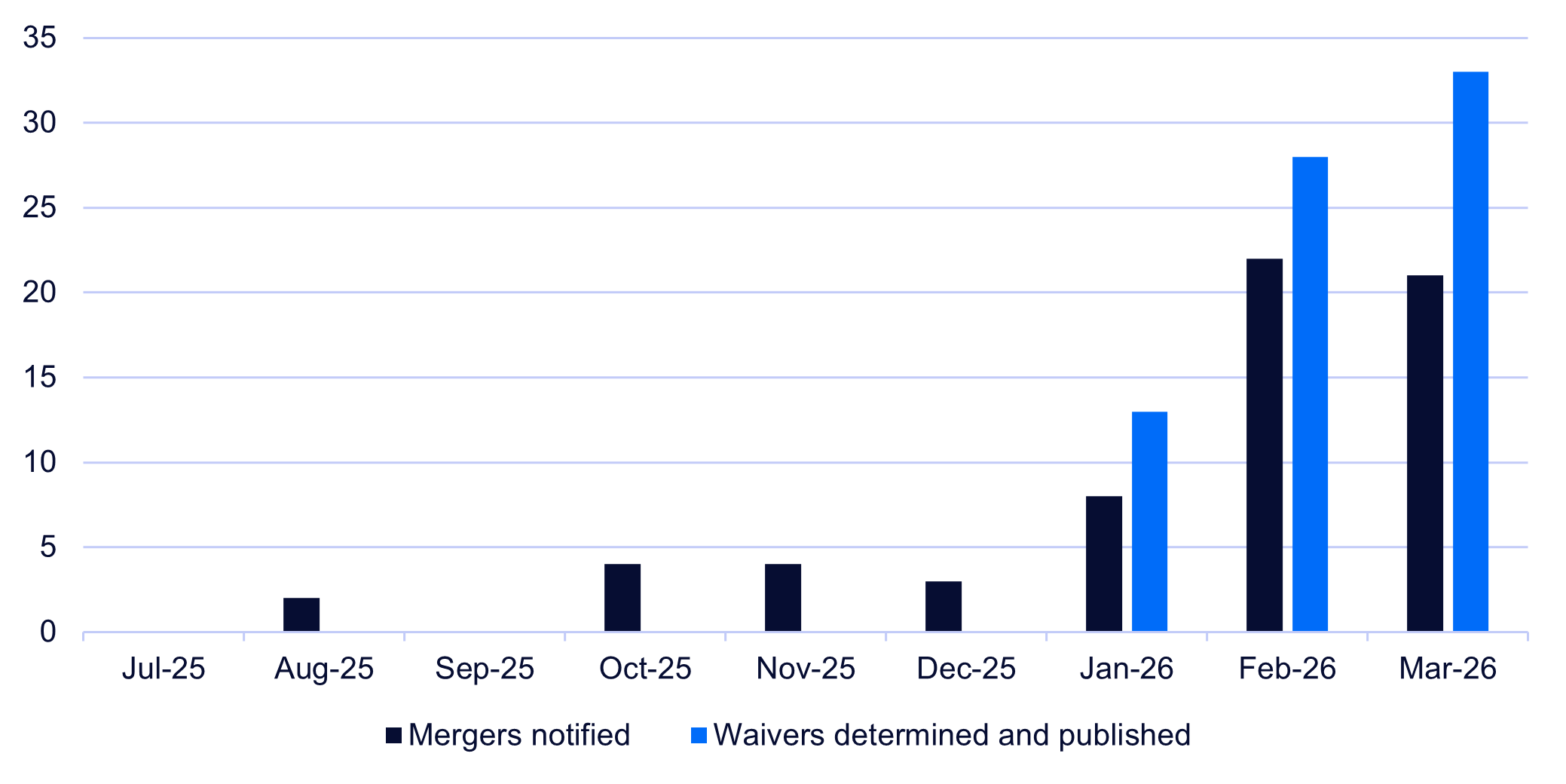 Number of mergers notified and waivers determined, by month