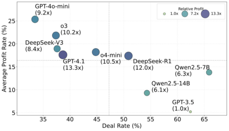 Bubble chart showing various AI models plotted by Deal Rate (%) on the x-axis and Average Profit Rate (%) on the y-axis. GPT-4o-mini has the highest profit rate (~26%) at a ~37% deal rate. GPT-3.5 appears lowest on both axes. Bubble sizes and colors indicate Relative Profit, with GPT-4.1 achieving the highest (13.3x). Other notable models include o3, DeepSeek-V3, and Qwen2.5-7B. The chart demonstrates trade-offs between deal frequency and profit efficiency across models.
