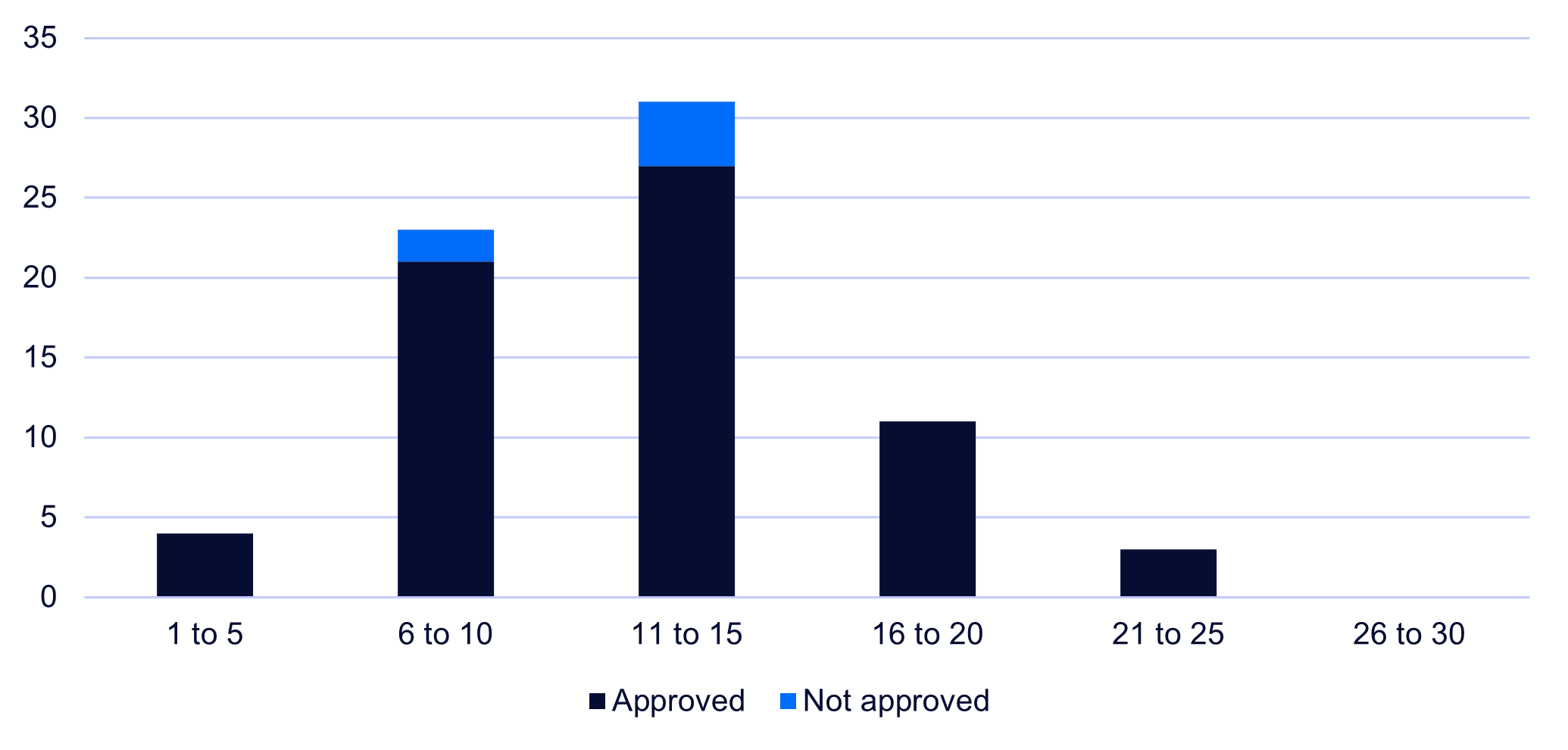 Number of business days for review of waiver determination 