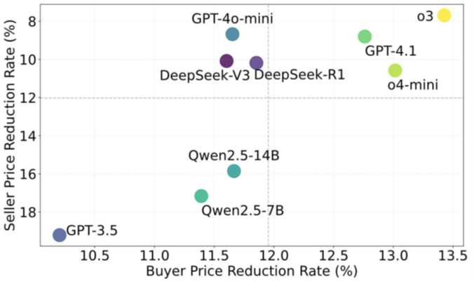 Scatter plot charting AI models by Buyer Price Reduction Rate (%) on the x-axis and Seller Price Reduction Rate (%) on the y-axis (inverted axis: higher seller value is lower on the plot). GPT-3.5 shows the highest reduction rates for both parties. GPT-4o-mini, DeepSeek-V3, and DeepSeek-R1 favor sellers with lower reduction rates. o3 and GPT-4.1 cluster in the top-right, offering moderate reductions to both parties. Color and size represent relative profitability across models.