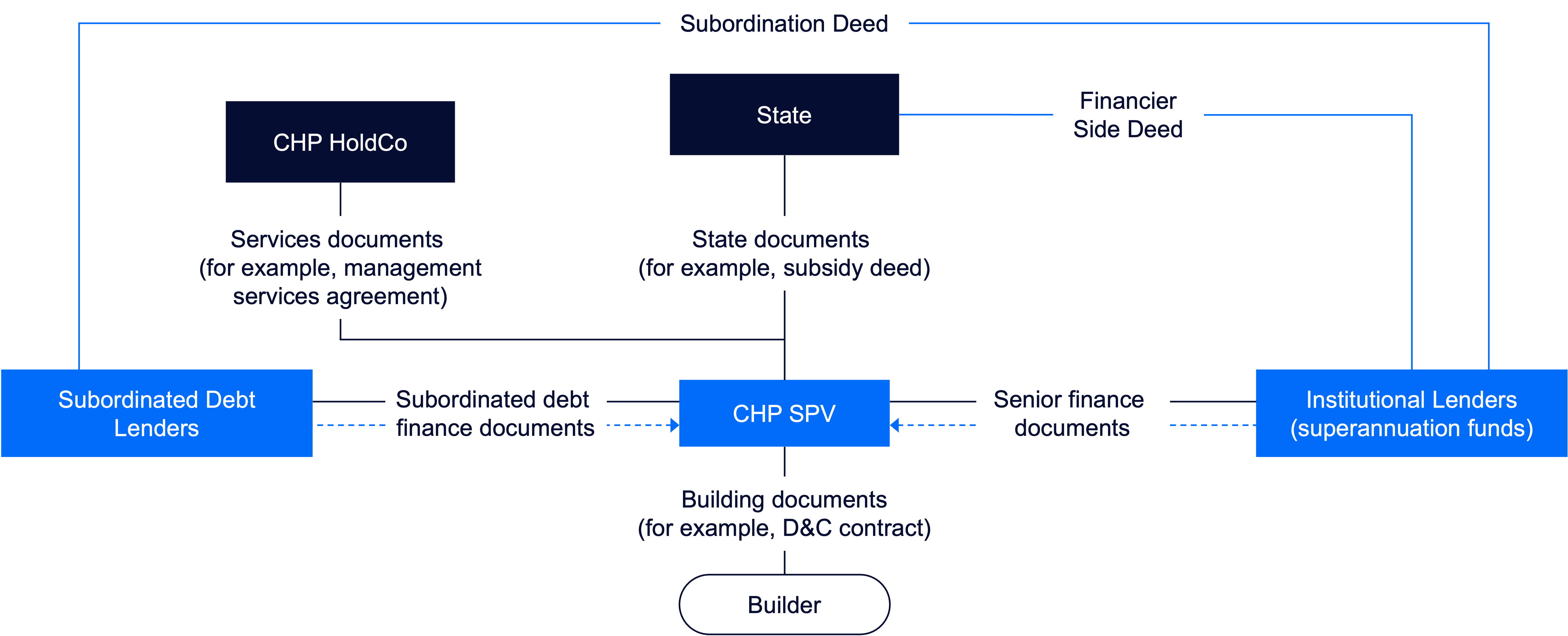 Diagram of a community housing project funding structure using a Special Purpose Vehicle (SPV), showing relationships between CHP HoldCo, State, Subordinated Debt Lenders, Institutional Lenders (superannuation funds), and the CHP SPV. Arrows indicate contractual links such as finance documents, service agreements, and building contracts with a builder.