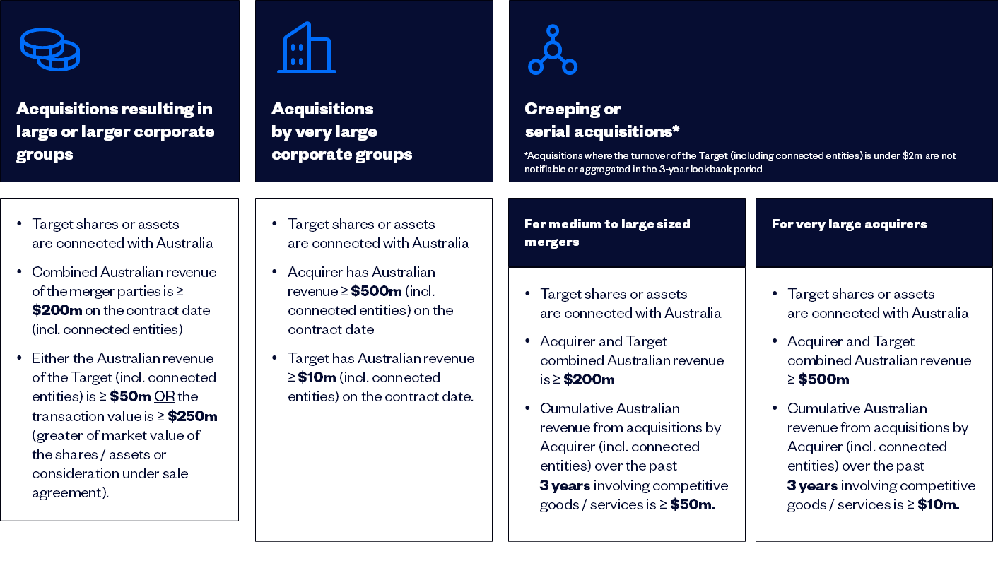 Infographic showing Australian merger notification thresholds by group size and acquisition type.