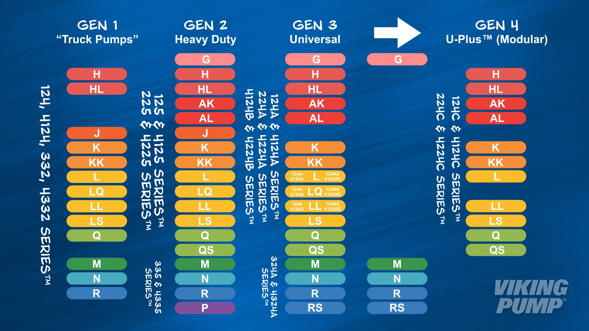 A visual guide through the 4 generations of Viking's universal product line
