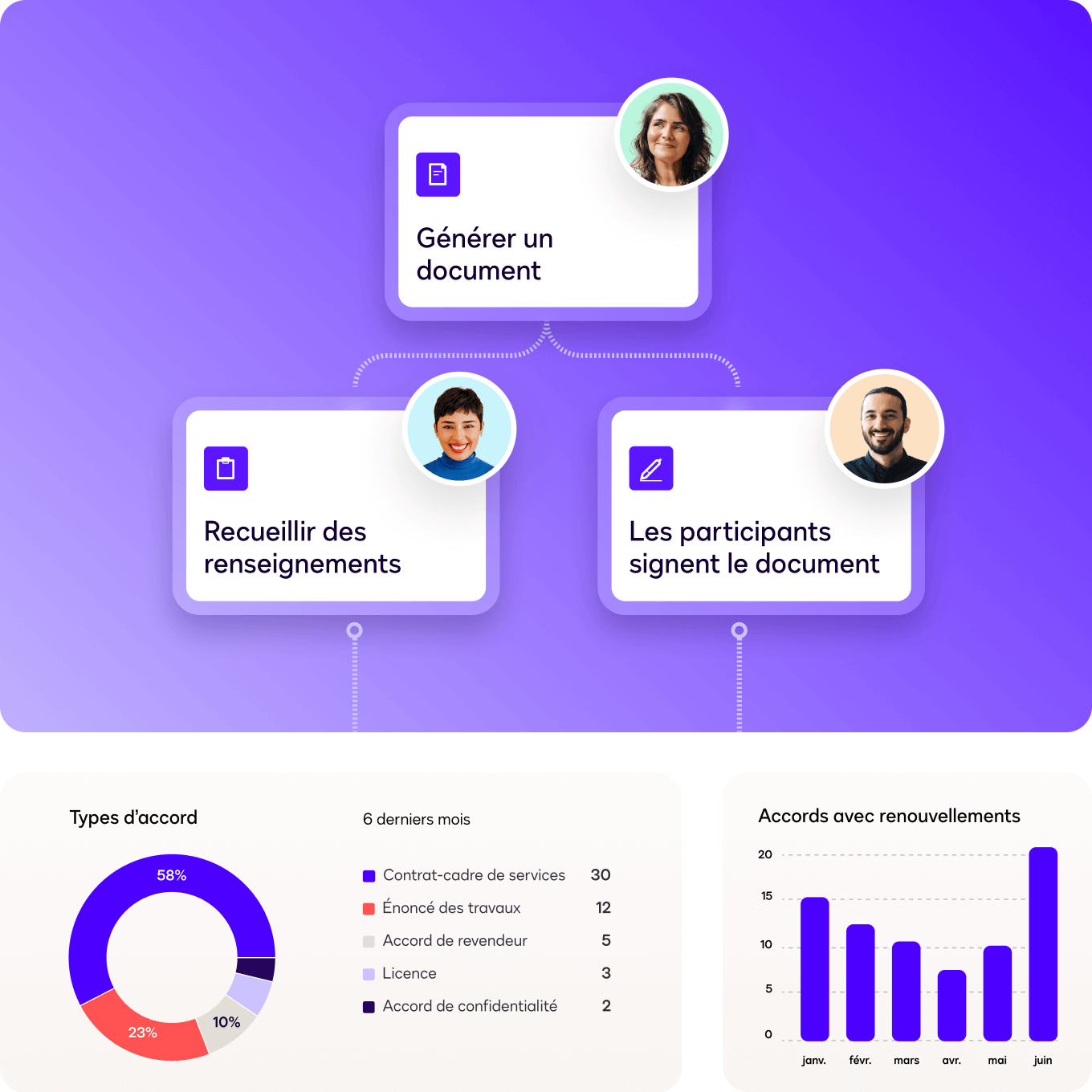Image de l'interface utilisateur montrant les fonctionnalités de Docusign IAM Core