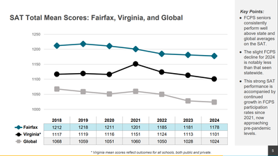 School Board meeting slide on FCPS SAT scores 2018-2024