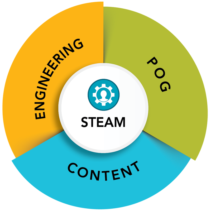 STEAM Design Principles | Fairfax County Public Schools
