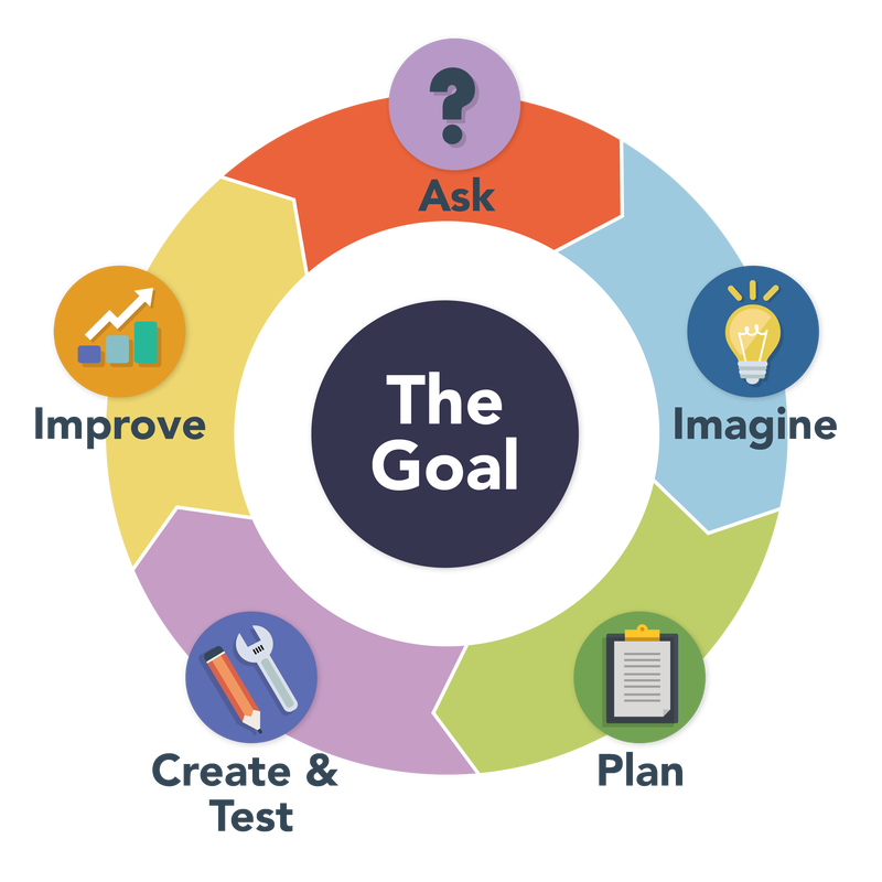STEAM Design Principles | Fairfax County Public Schools