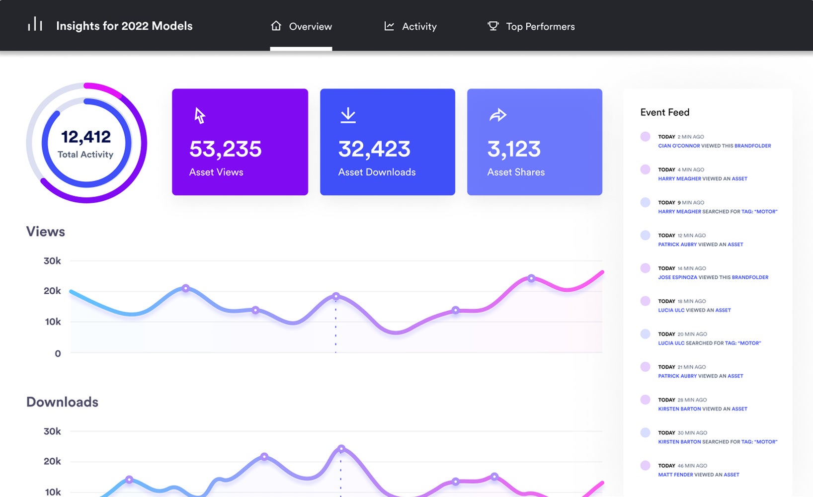 mock Brandfolder insights