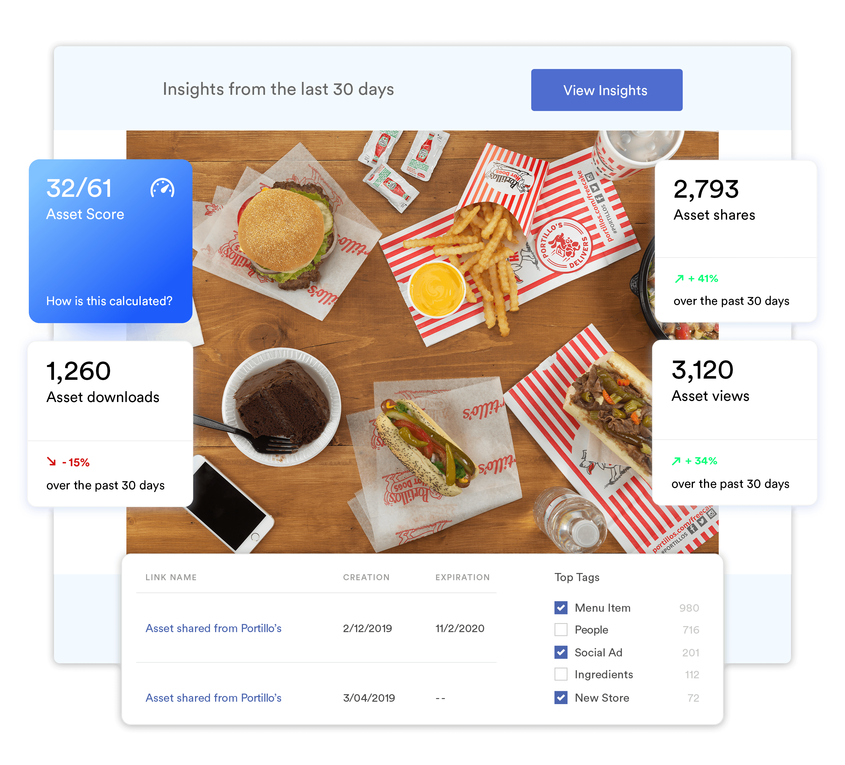 asset analytics around Portillos asset