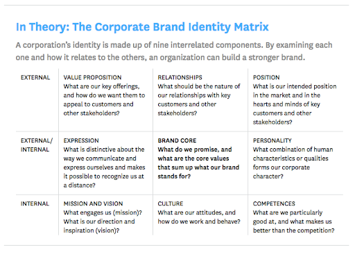 Corporate Brand Identity Matrix - An introduction 