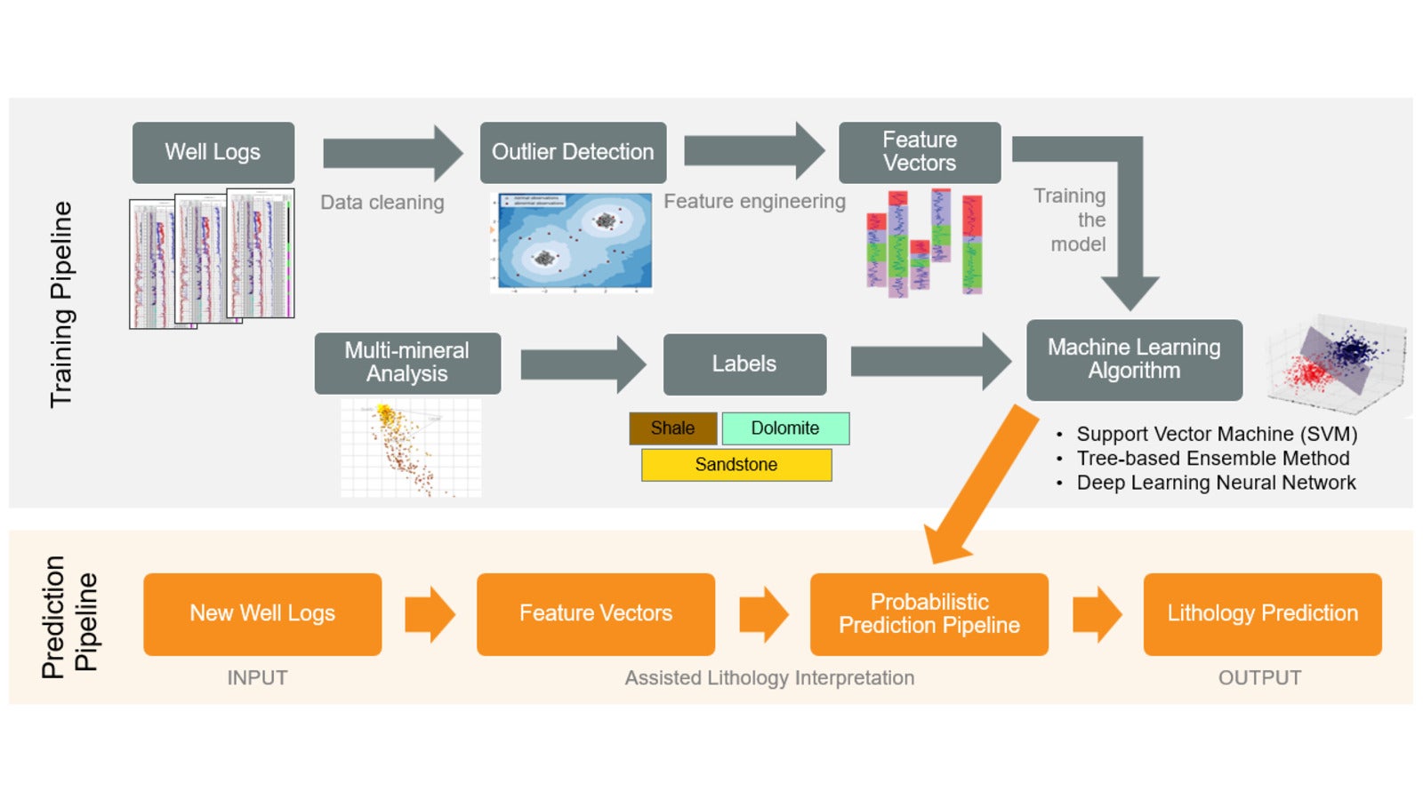Model Training and Prediction Pipelines used in DecisionSpace 365 Assisted Lithology Interpretation