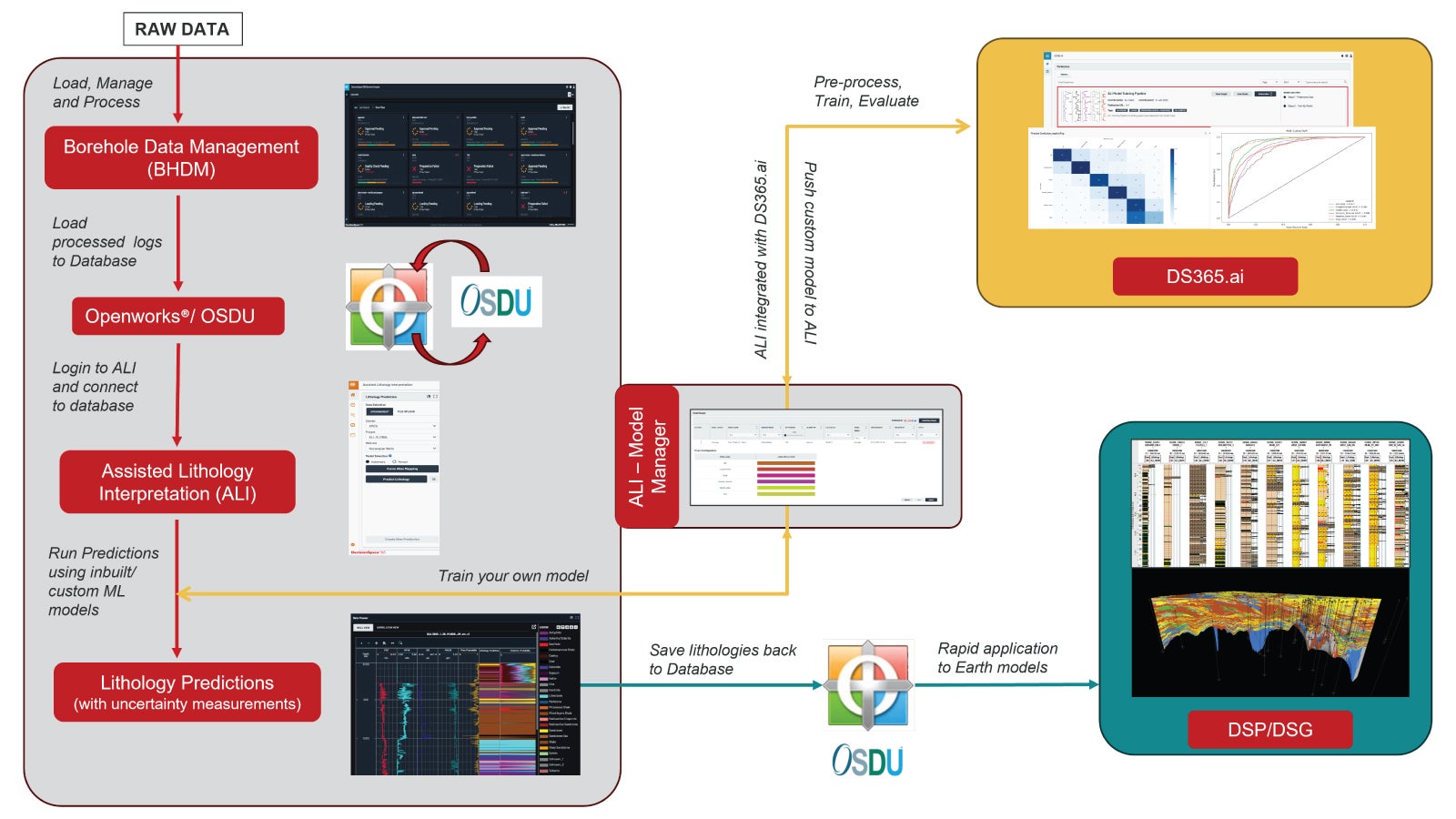 Seamless integration from data loaded to subsurface predictions over large datasets ensures scalability, accelerated time-to-market, and sustainable growth