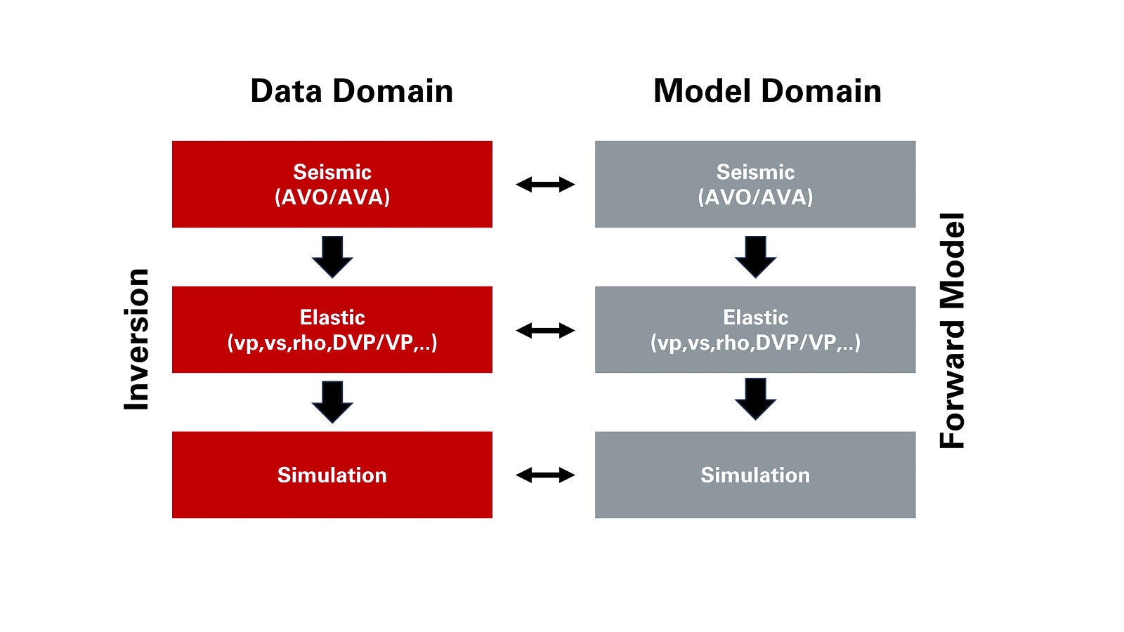 Infographic displaying ResX's ability to adopt the matching data and model domain best adapted to the project's objectives.
