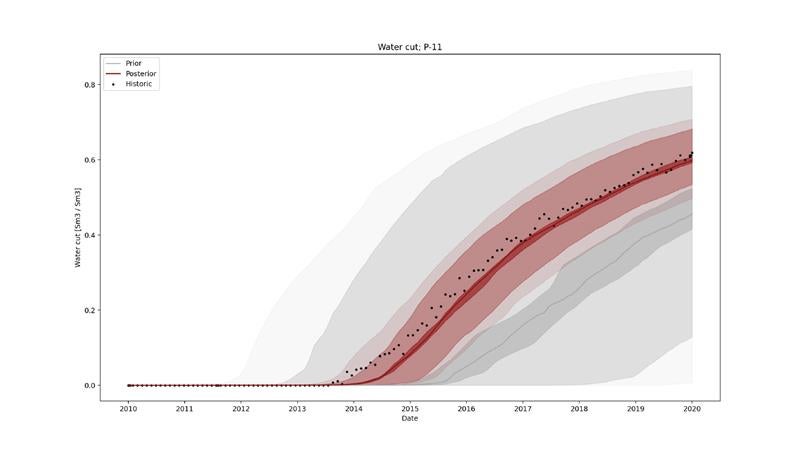 Water cut chart - fanchart