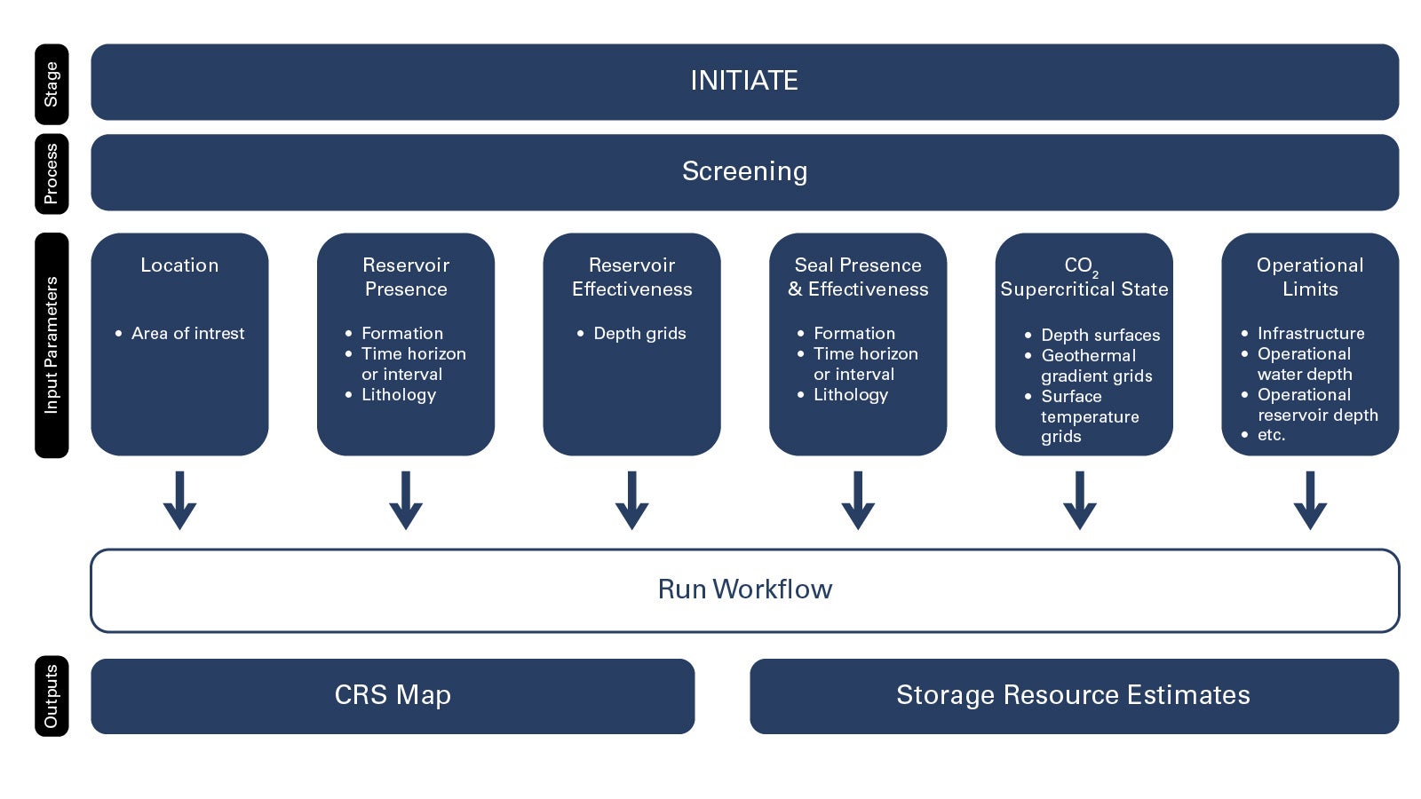 CO2 Storage Solution screening workflow and inputs graphic