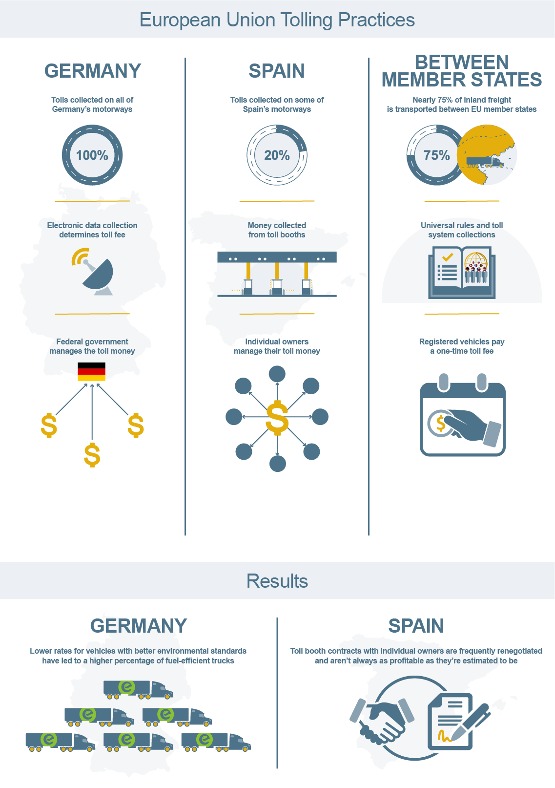 The Logistics of Road Tolls: EU Tolling Practices